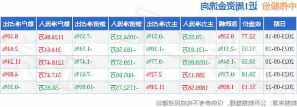 中伟股份10月18日遭10个北向资金席位净流入，美林证券净流入778.43万元