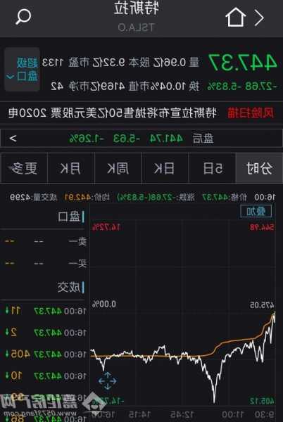 特斯拉盘前续跌逾1% 该股昨日跌近5%失守200美元