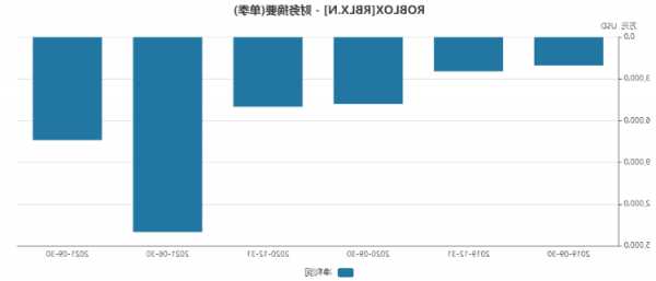 Roblox涨超18% Q3营收同比增长38%至7.13亿美元