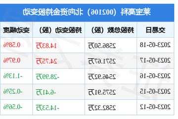 莱宝高科(002106.SZ)：今年下半年车载触摸屏业务板块的整体销售收入有望同比去年进一步增长