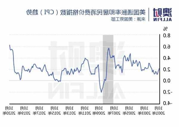 美国消费者对未来一年通胀率预期创下7个月高点